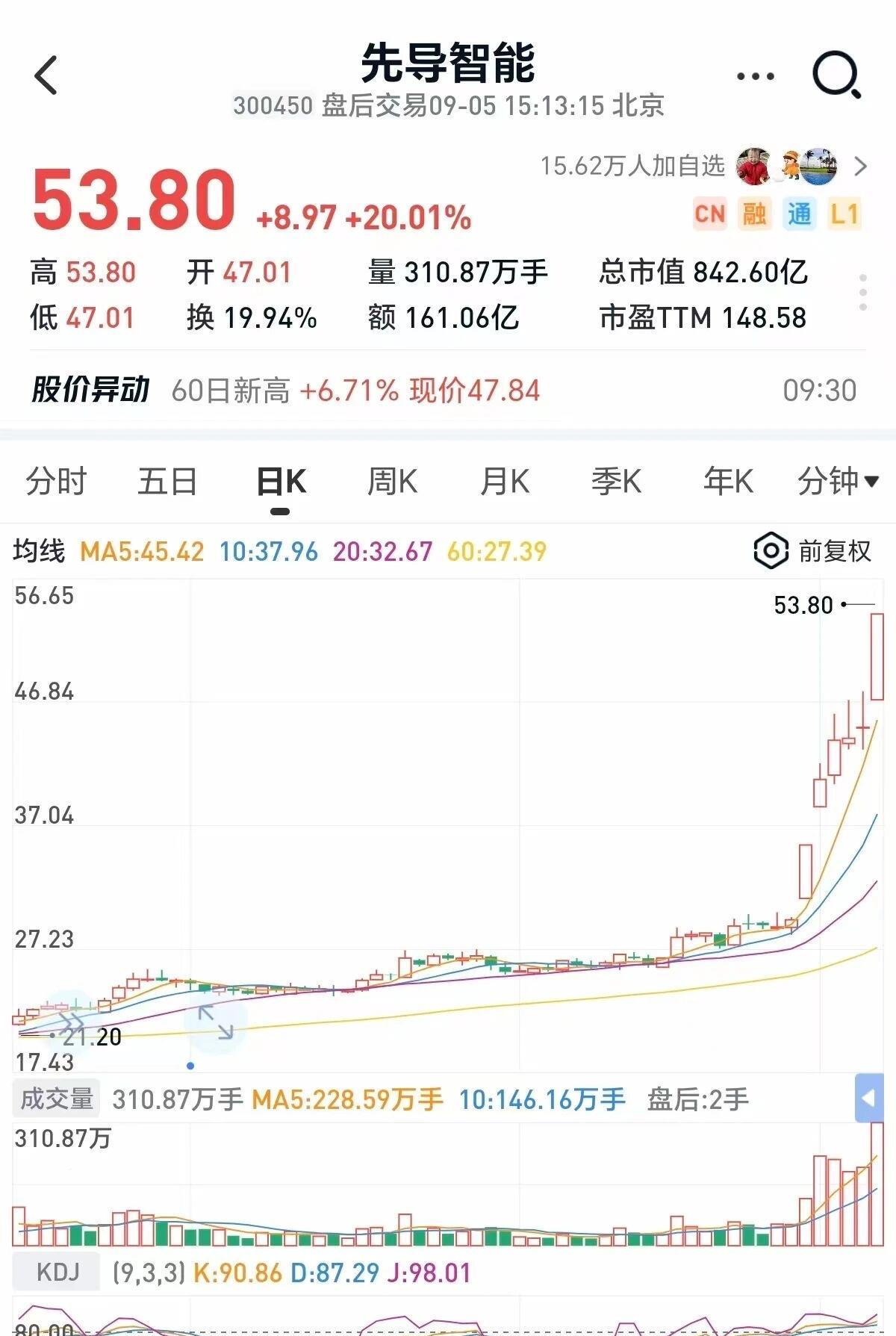 固态电池涨疯了
先导智能20%涨停
固态电池是今天最火的概念，领涨两市，相关概念
