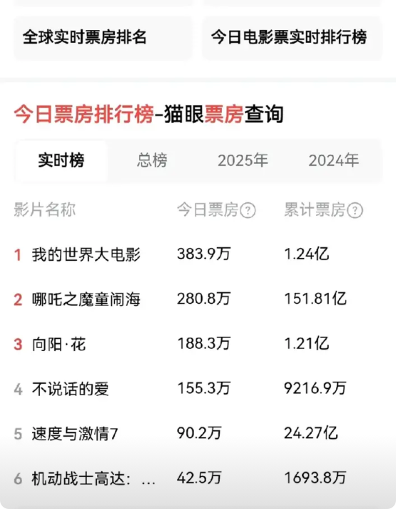 哪吒2今天虽然还有280万票房，并且排在今日第二名，仅次于一名《我的世界大电影》