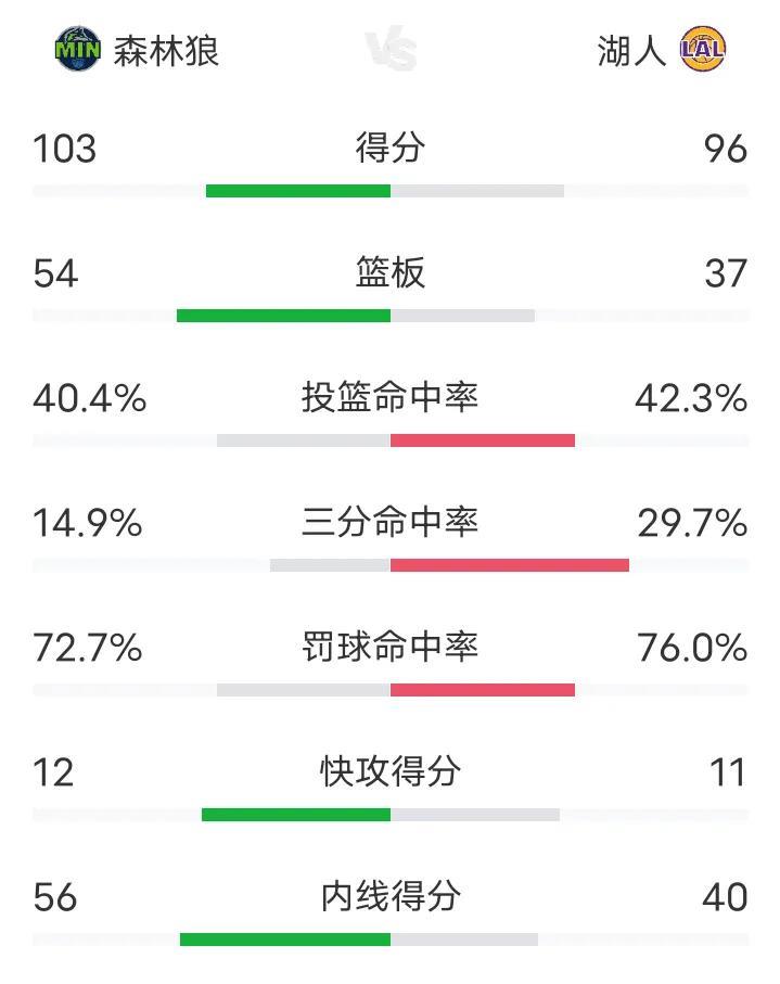 森林狼是真给机会啊，湖人是真不行啊。森林狼扔了47个三分球只进了7个，三分命中率