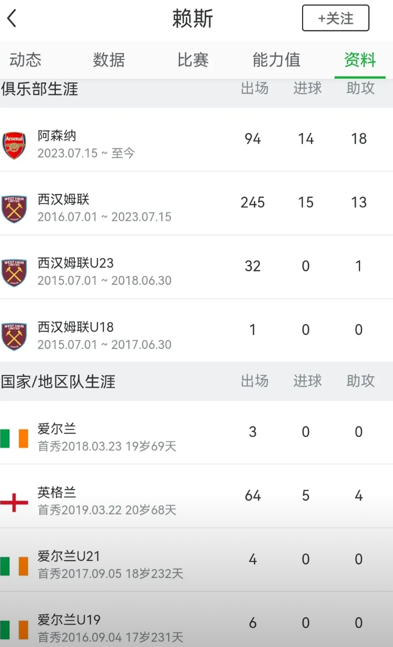 赖斯可以说是世界上最被低估的球员之一，除了阿森纳球迷，在欧冠任意球梅开二度之前，