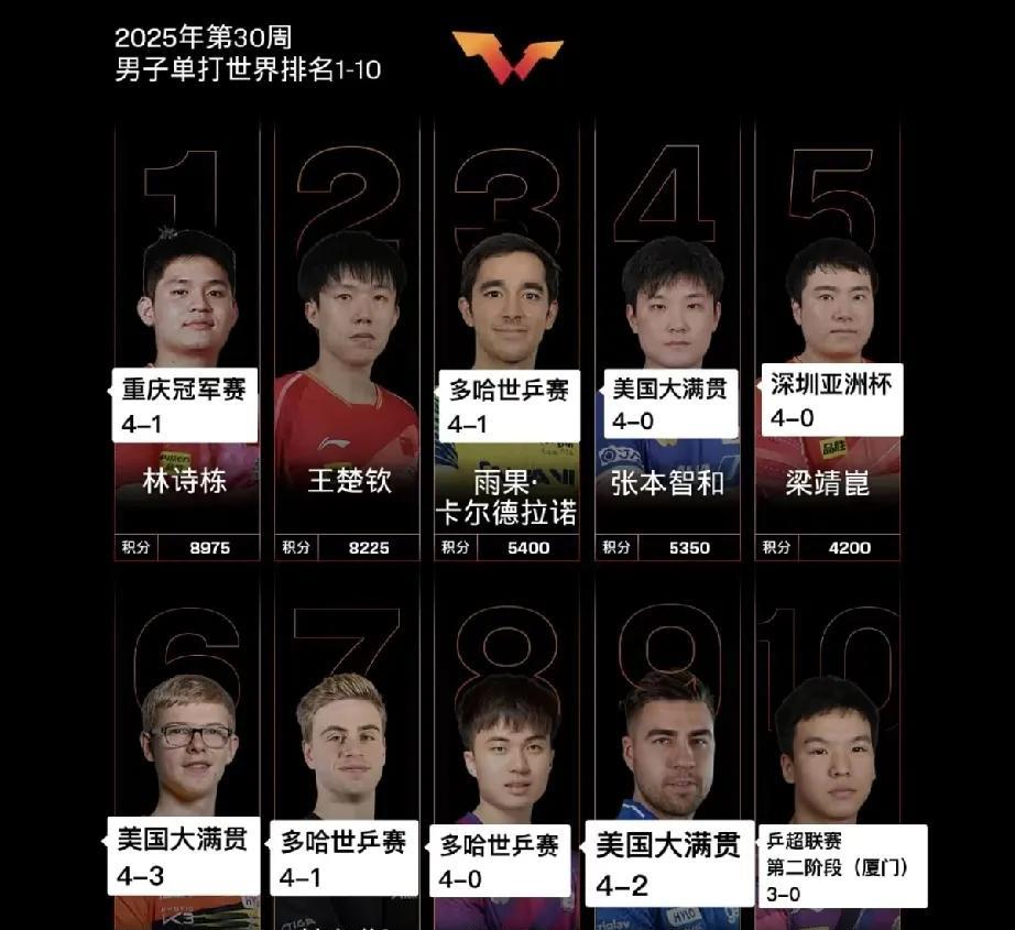 王楚钦半年之内把世界前10赢了个遍，2个月斩单打23连胜，这战绩好耀眼，看来世二