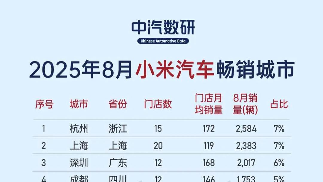 城市销量 || 2025年8月小米汽车都卖到哪儿了？