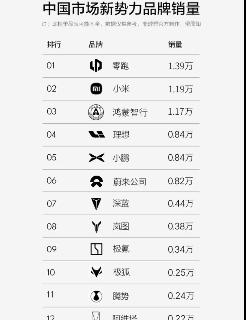 8月最后一周小米和问界齐爆发啊，双双破万领衔新势力周销表现。
尤其是小米，终于