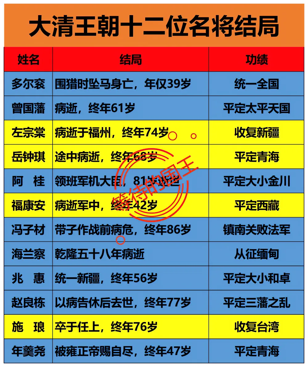 多尔衮：位列第一。统一全国。39岁去世。
左宗棠：位列第三。收复新疆。74岁去世