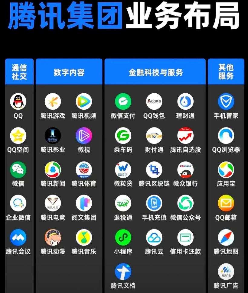 阿里和腾讯现在走的路完全不一样，一个埋头搞AI基建和云计算想稳住家底，一个靠流量