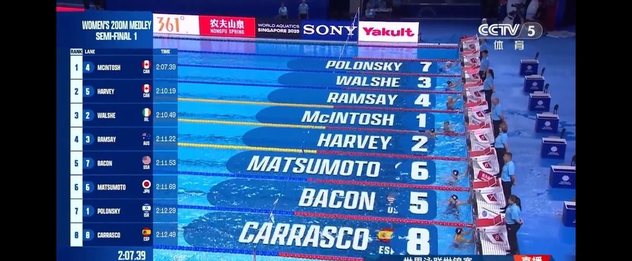 第一组比赛，世界纪录保持者，加拿大的麦金托什一马当先，没有人能赶上她，领先她的同