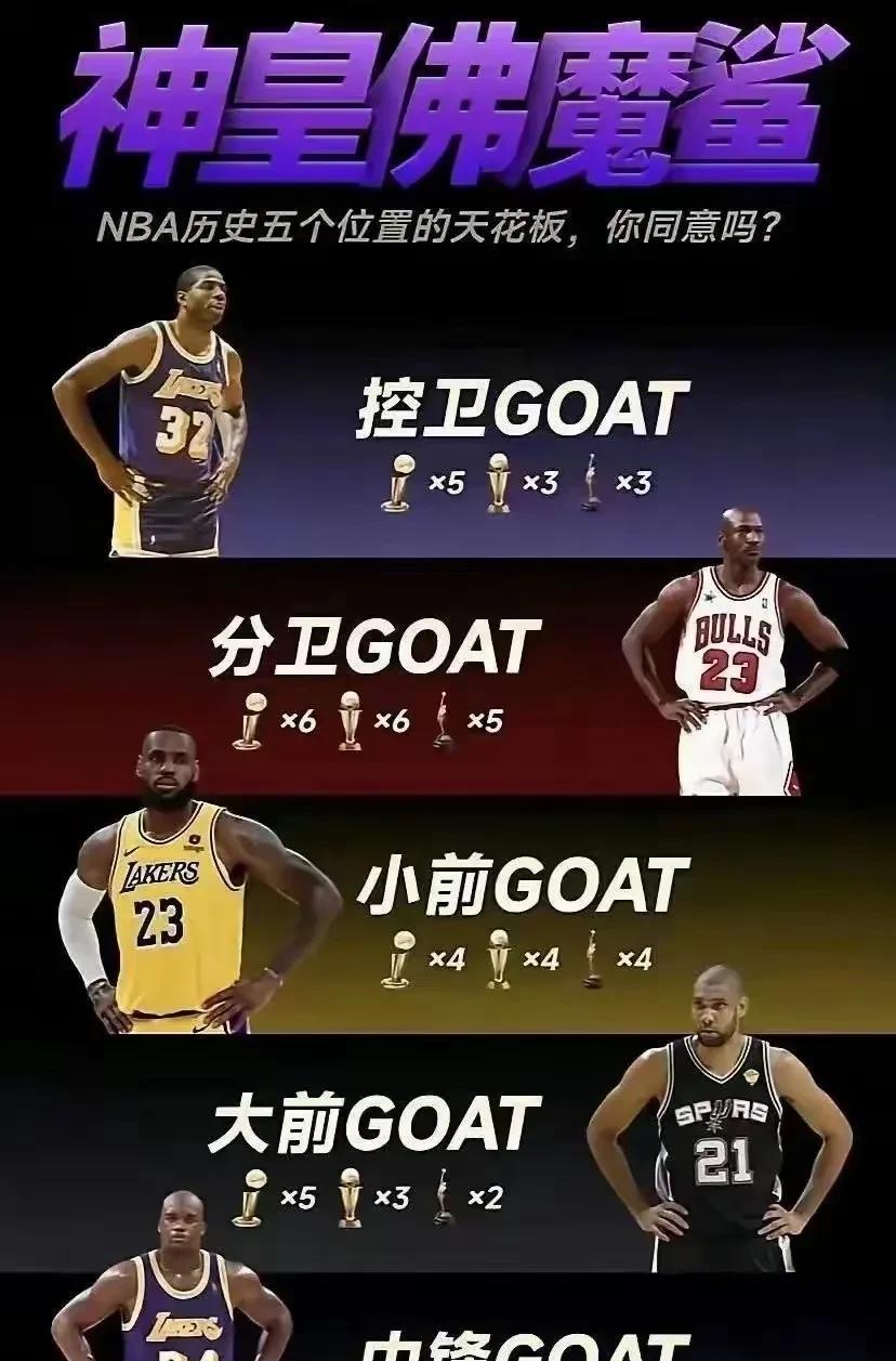 NBA各位置第一人，感觉不可反驳！
个人觉得相对合理！
你觉得呢？