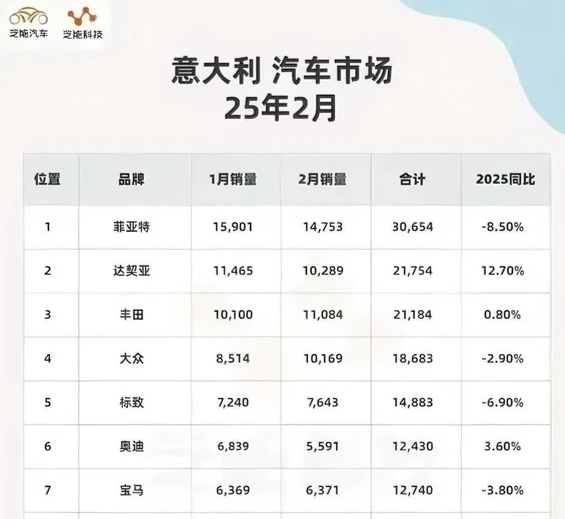 意大利2月销量榜单出炉，第一次看到，还挺令人意外。

意大利6000万人口，