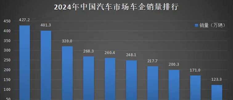 2025年刚开年，比亚迪就给咱整了个狠活——全年狂卖427万辆车！这啥概念啊朋友