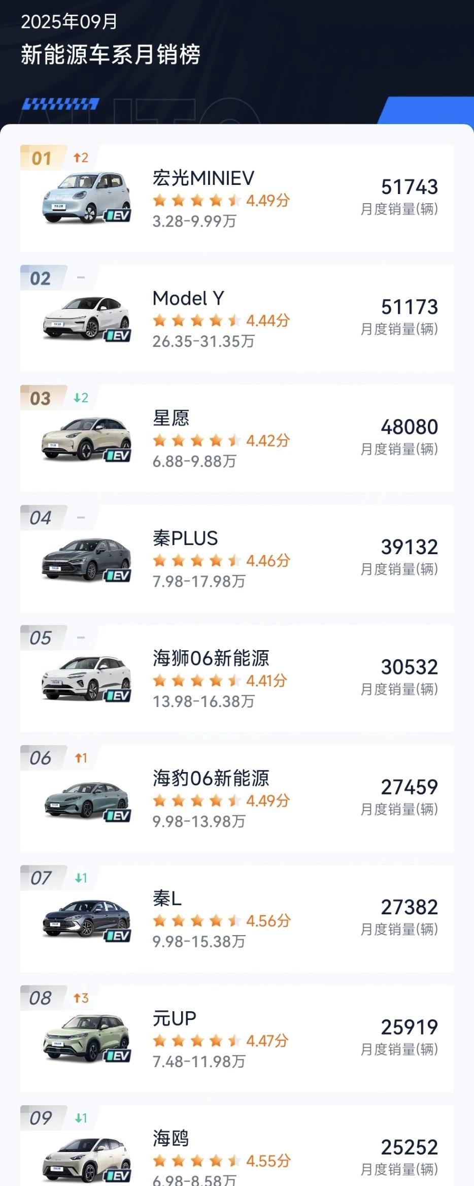 星愿排名第三，和8月份相比，9月销量又增加了2000多台，有一说一，这款车确实把