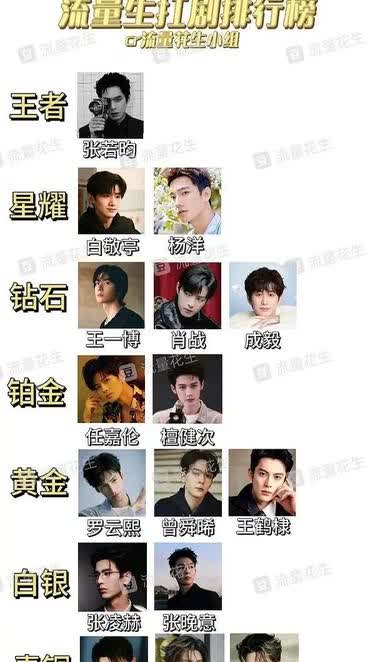 让营销号发这表造势真没用，张若昀粉丝已经🔒五个🫓了，每个大🫓出来都说是他的