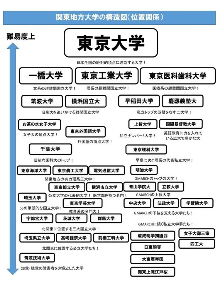 日本选校指南，这些大学分类/大学群要了解！
