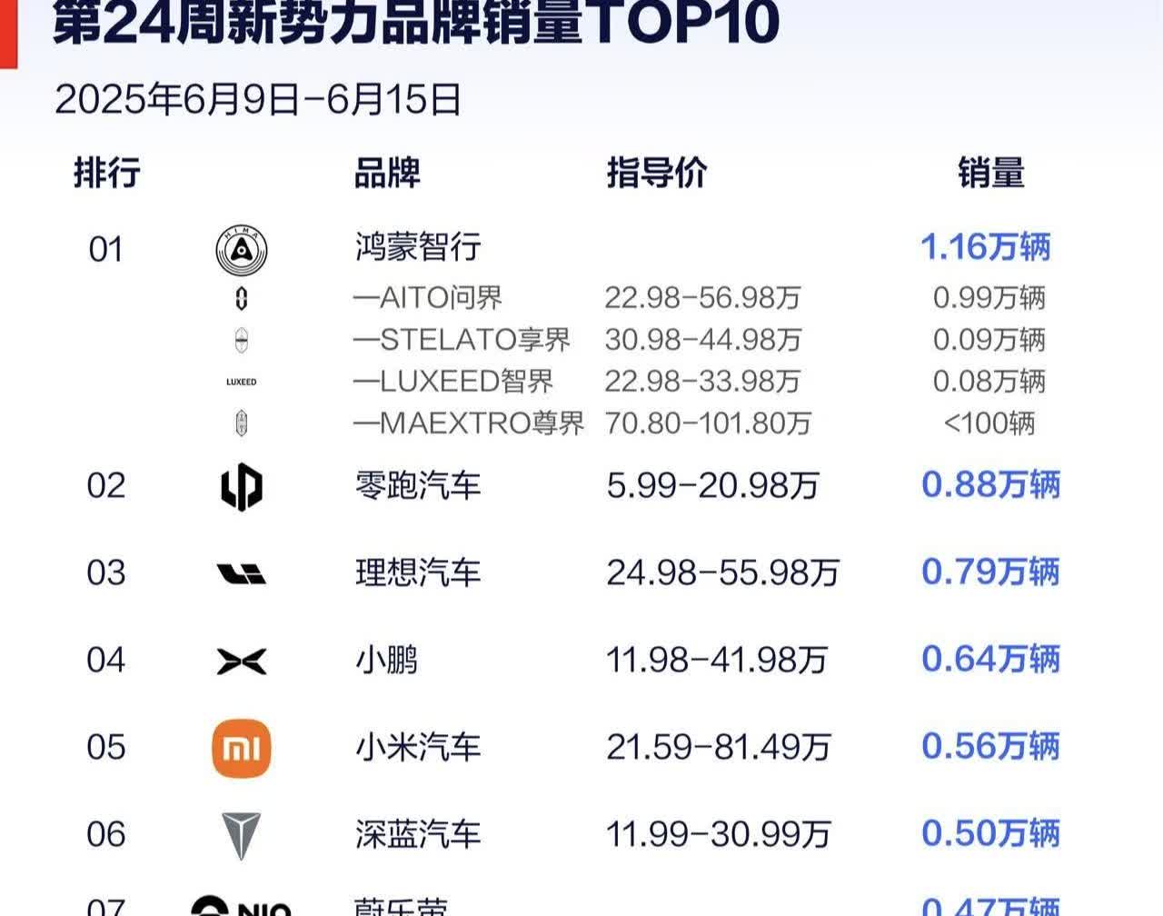 鸿蒙智行继续1w+的周销量，享界/智界还是拿不起个儿来，难怪余老板“羡慕”别人家