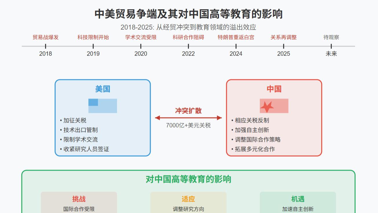 数据解析：中美贸易战如何重塑中国高等教育格局？