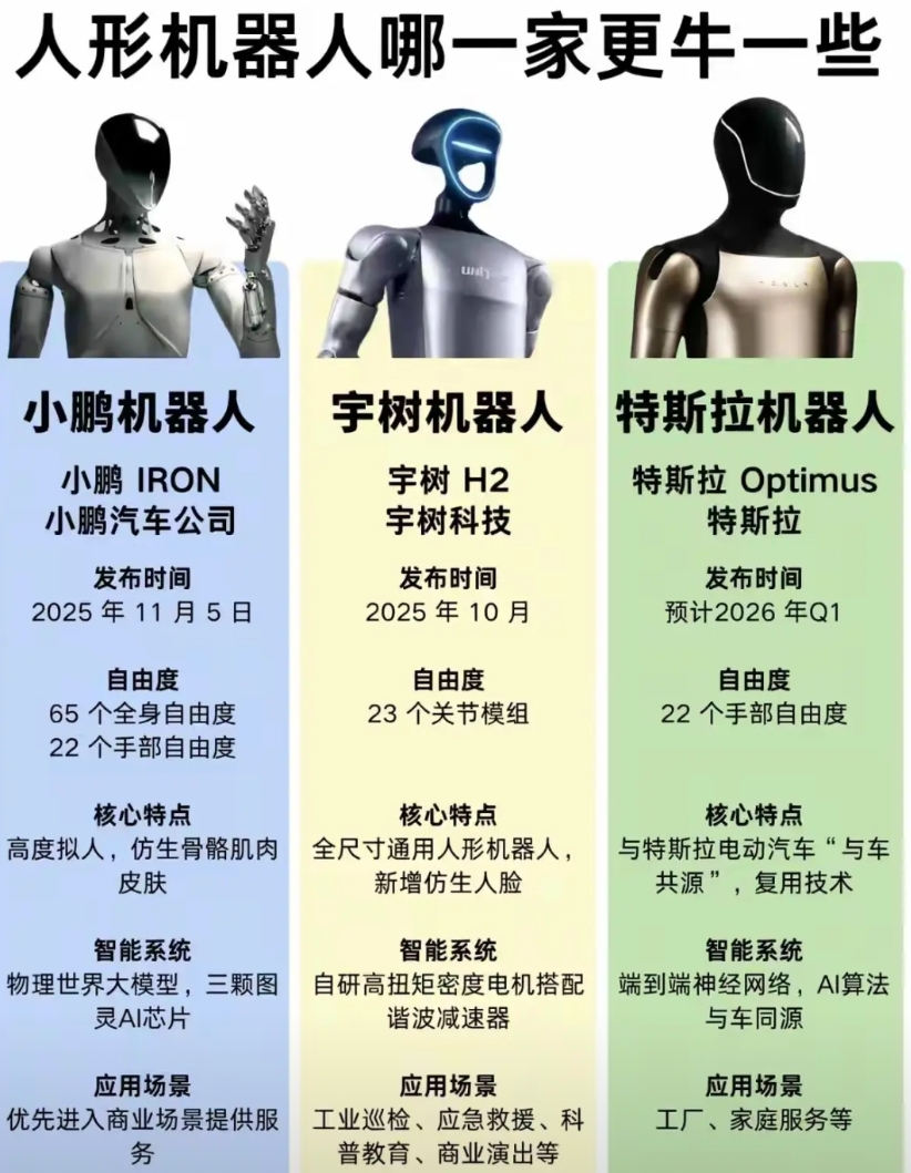 小鹏机器人、宇树机器人、特斯拉机器人哪一家的机器人更胜一筹呢？要说现在什么科技产