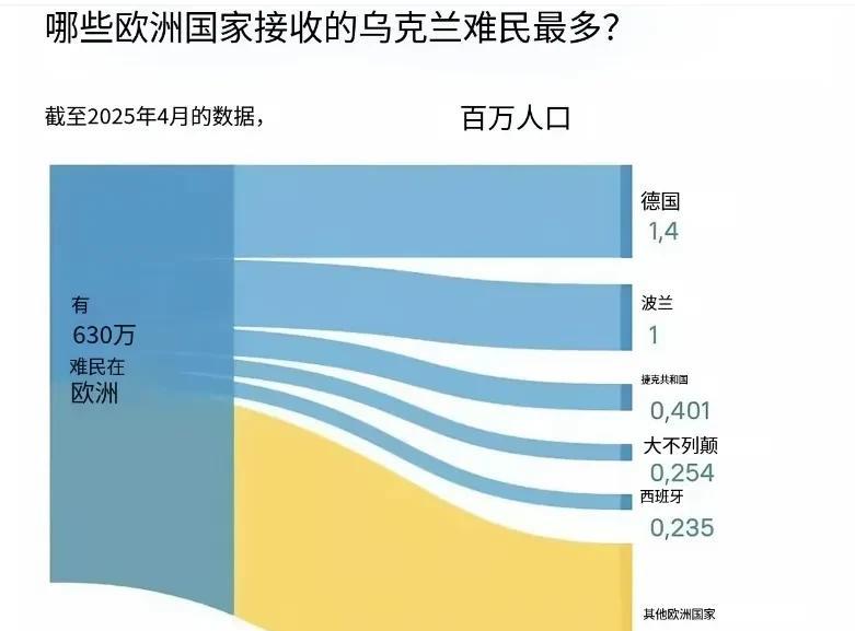 乌克兰最大的问题是人口流失。俄乌冲突开始以来，已经有数百万乌克兰人移民到了国外，