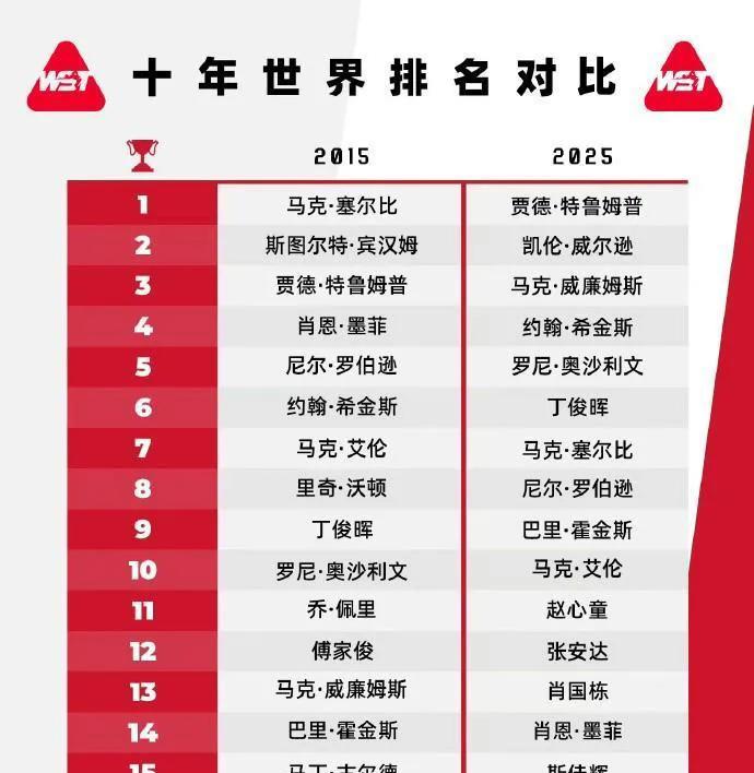 五占其四，斯诺克世界排名10年对比，只有五人新进榜单。
除了韦克林，赵心童、张安