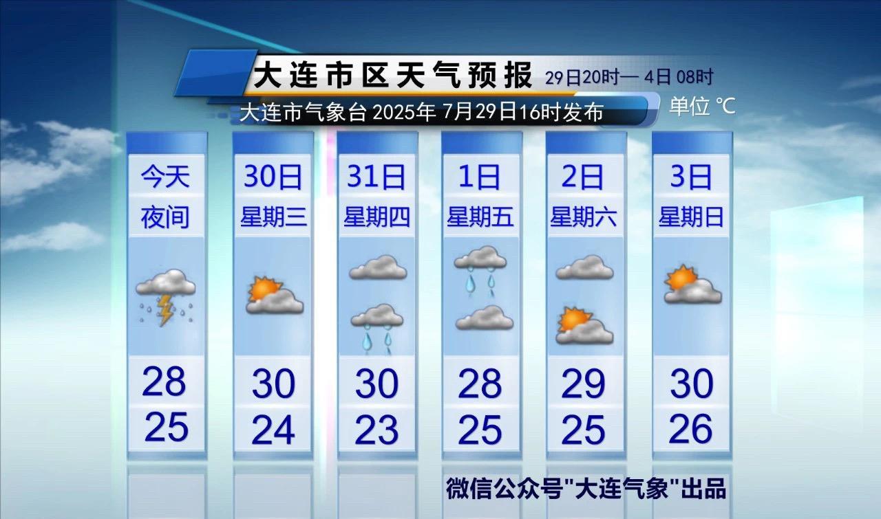 #天气预报#【降雨频繁伴强对流 中伏湿热需防暑】今天夜间晴朗天气将暂别，傍晚我市