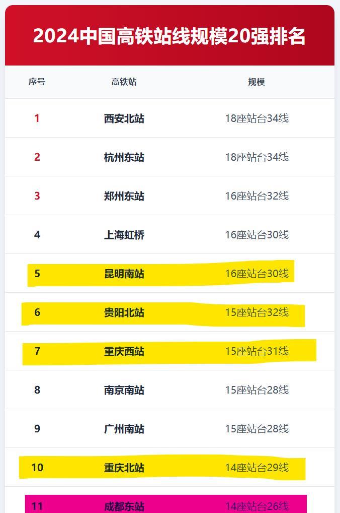 事实证明，不是高铁站修得大，客流量就会多
看了一份2024年中国高铁站规模20强