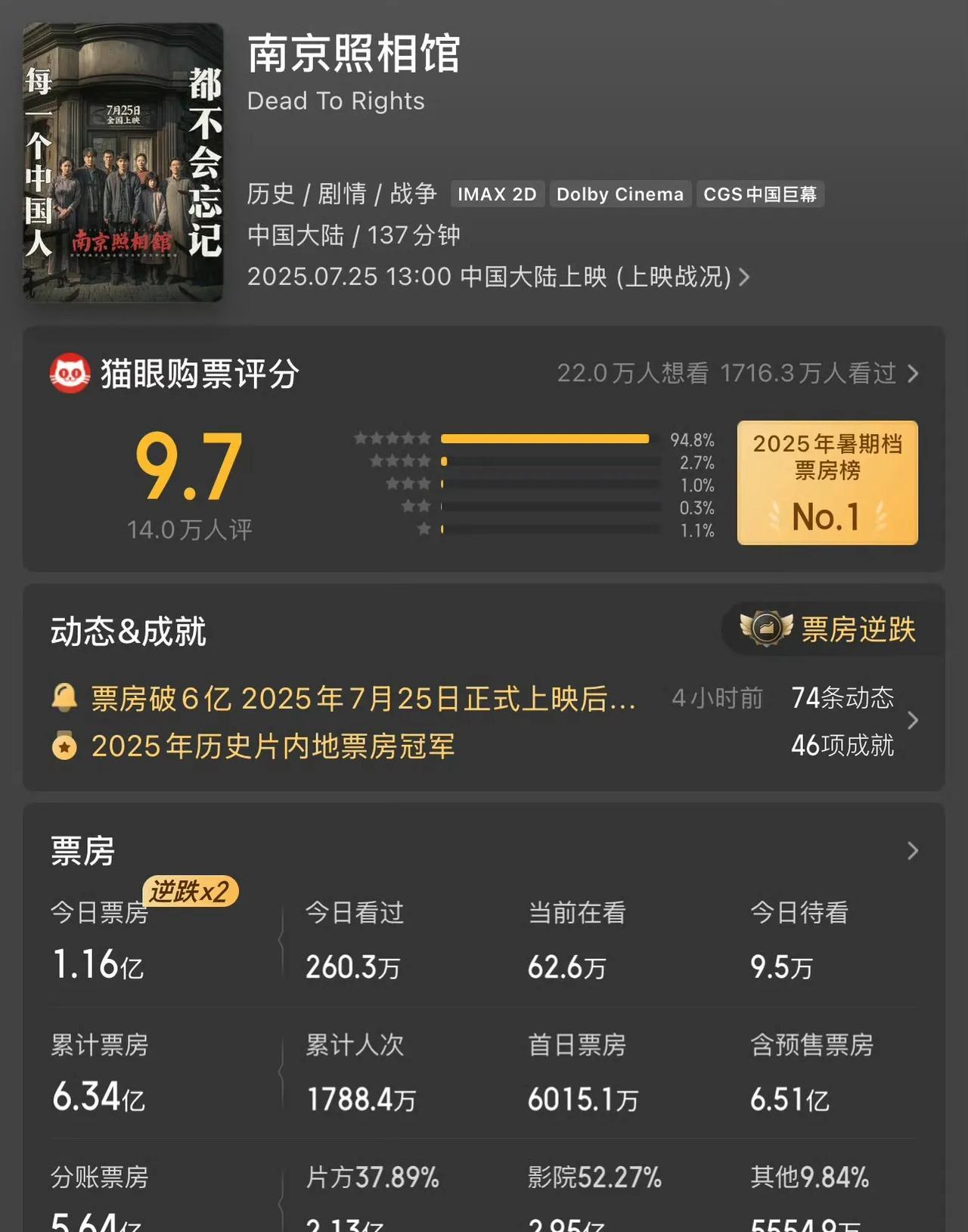 不得了了！！！
电影圈这次是真的要“爆了”！！
《南京照相馆》的预测票房又又又提
