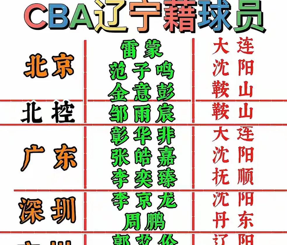这两天辽宁球迷一直在刷这个数据，确实辽宁本土的篮球运动员特别的多，但是好像他们在