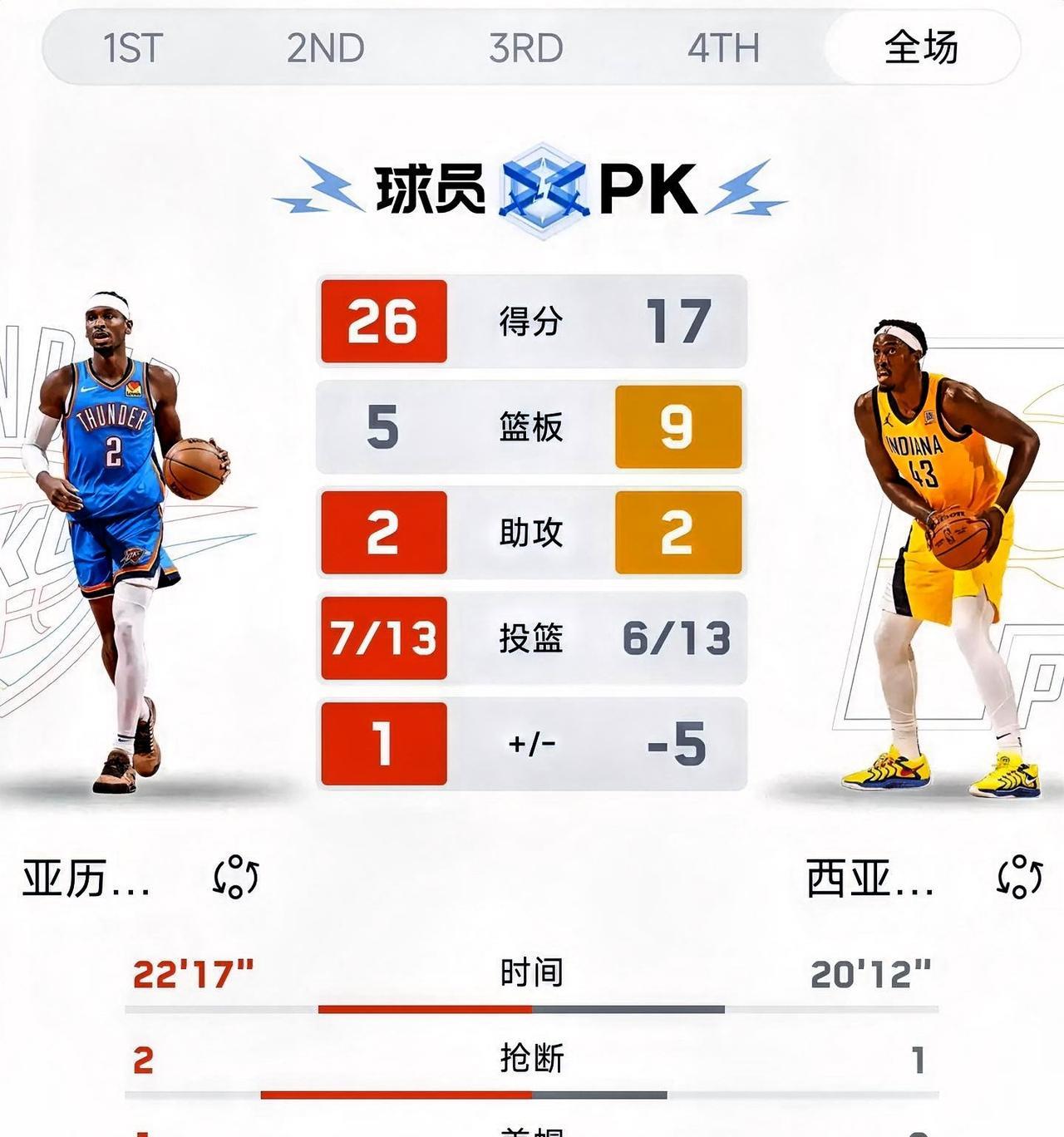 卫冕冠军雷霆是来搞笑的吧！
打个残阵步行者都这么费劲。
雷霆赛季第二场比赛，客场