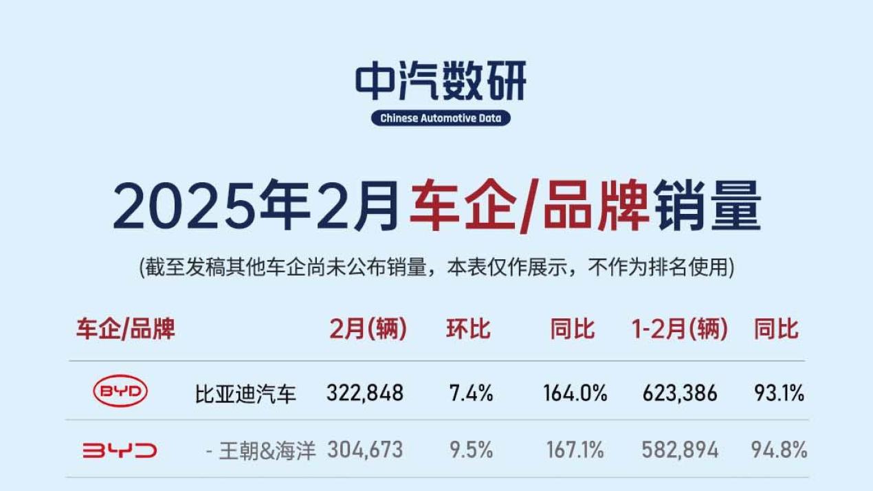 各大车企二月份销量数据，比亚迪超30万，吉利超20万，奇瑞18万