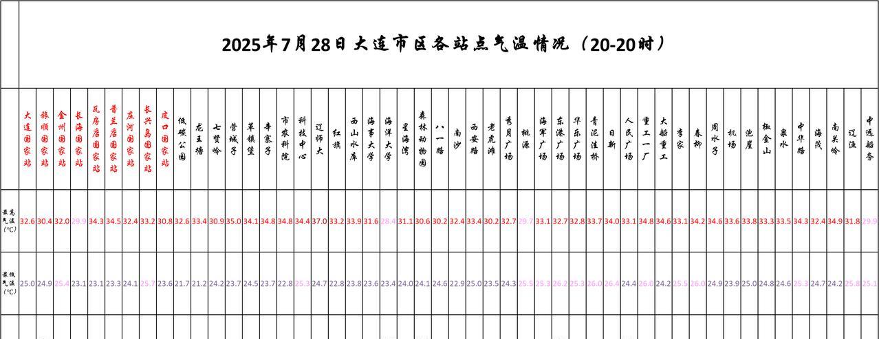 #大连天气# #大连生活#【大连明日7.29天气展望——天空云量逐渐增多，依旧较