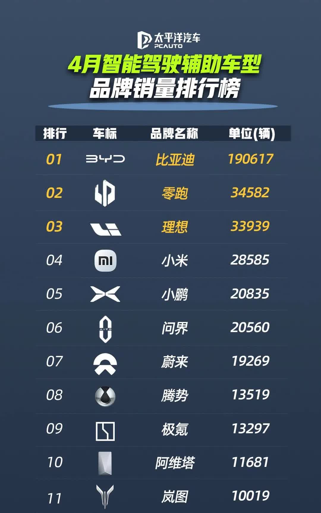 真正懂车的，买车基本上不会犹豫，比亚迪全民智驾筑牢技术护城河，彻底强势领跑

