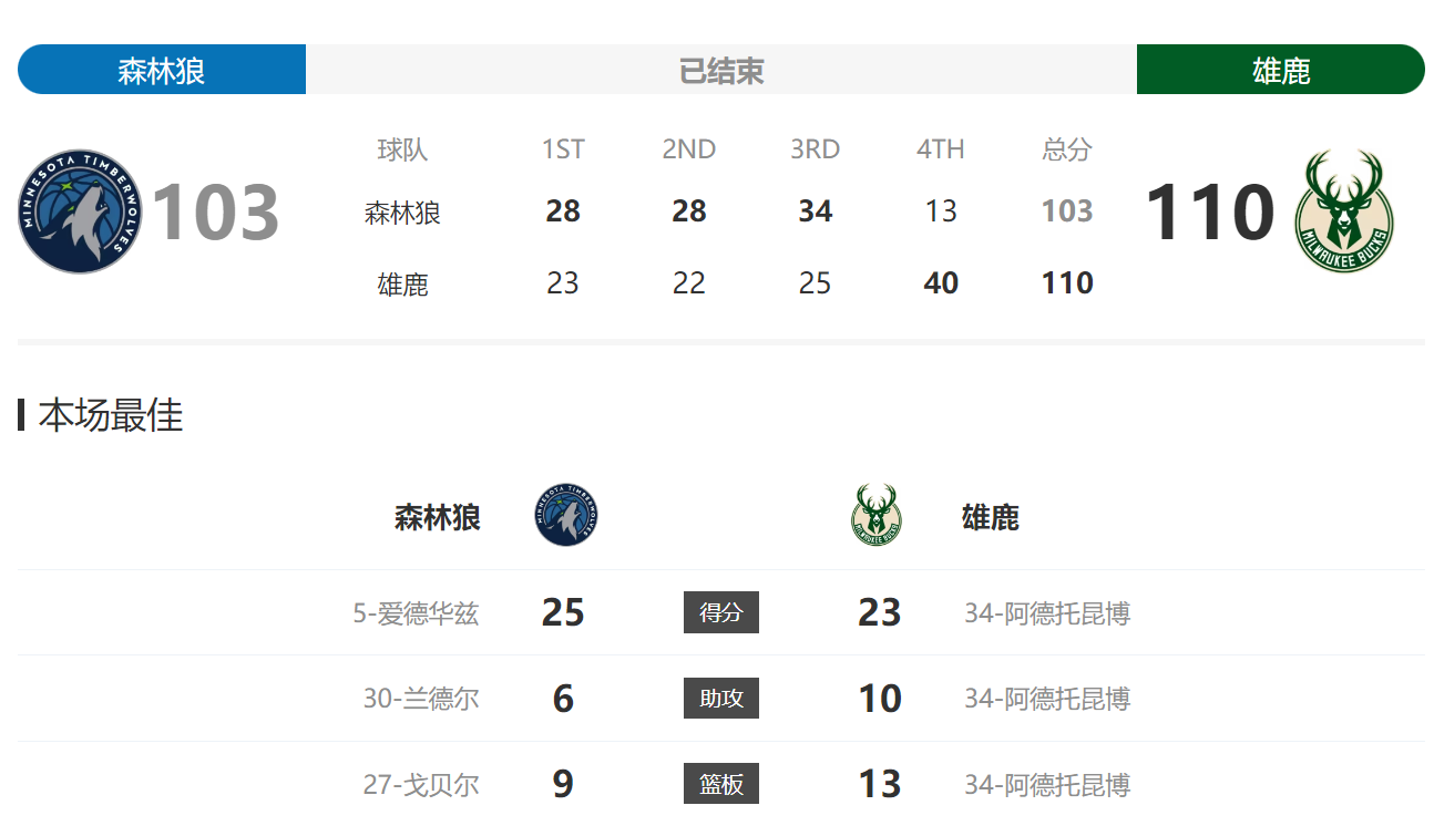 森林狼什么情况啊，看到第三节最后领先20分，我还觉得这场比赛稳赢了，没想到第四节