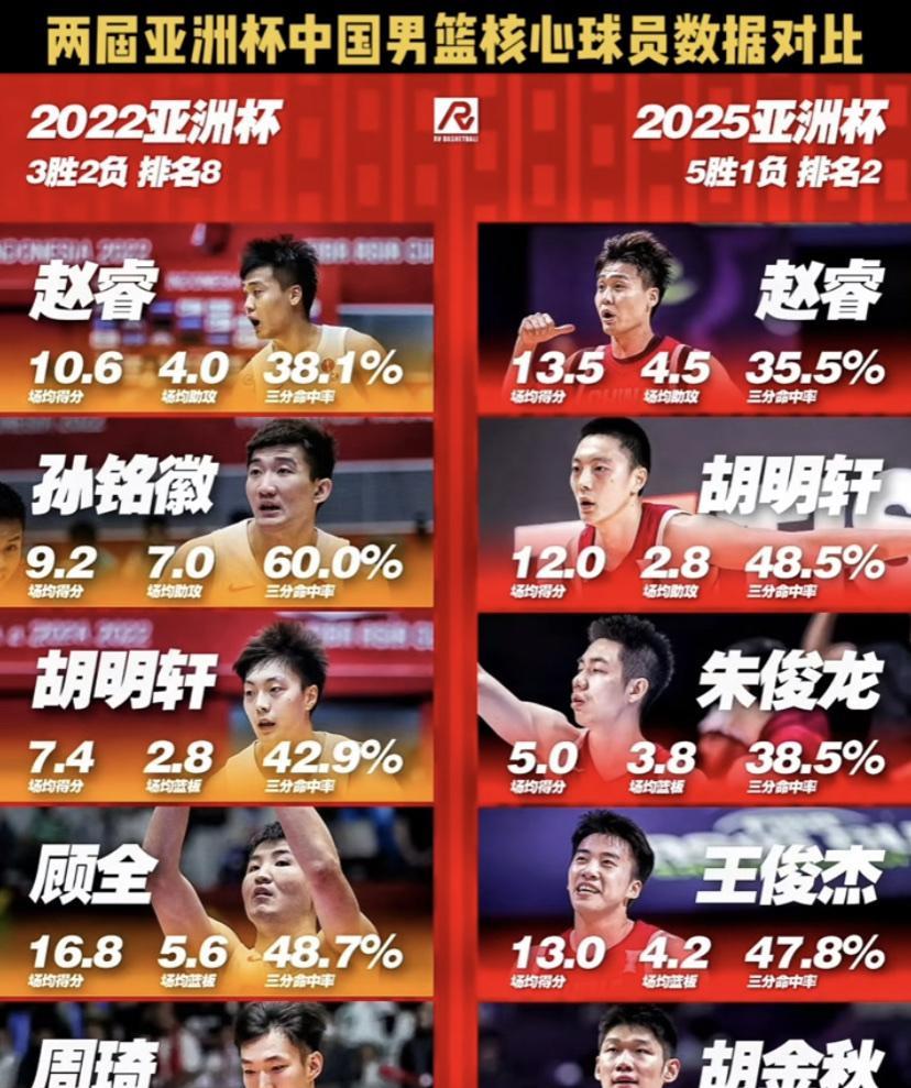 两届亚洲杯中国男篮核心球员数据对比，谁是你心中的MVP
