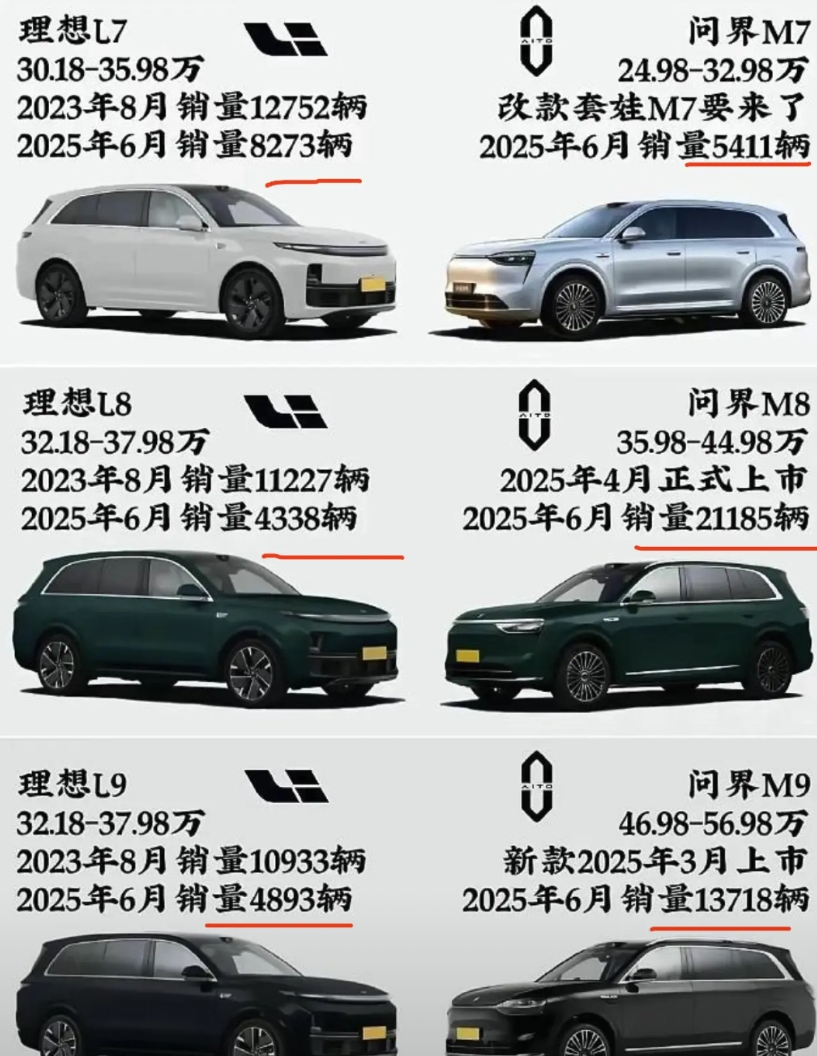 理想最大的对手还是问界
目前问界M8和M9的销量已经稳压理想L789了
等问界新