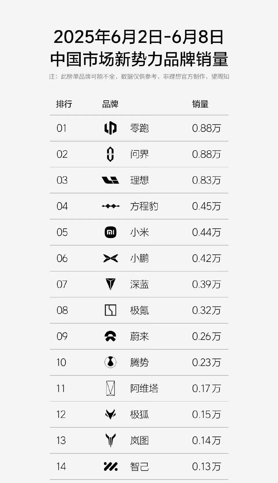 上一周的销量出来了，零跑又回到了原来的位置！

零跑可能不怎么想做大哥，因为