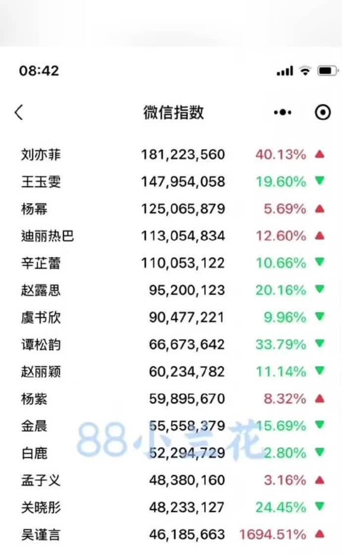 微信指数9/25日
刘亦菲、王玉雯、杨幂、迪丽热巴、辛芷蕾、赵露思、虞书欣、谭松