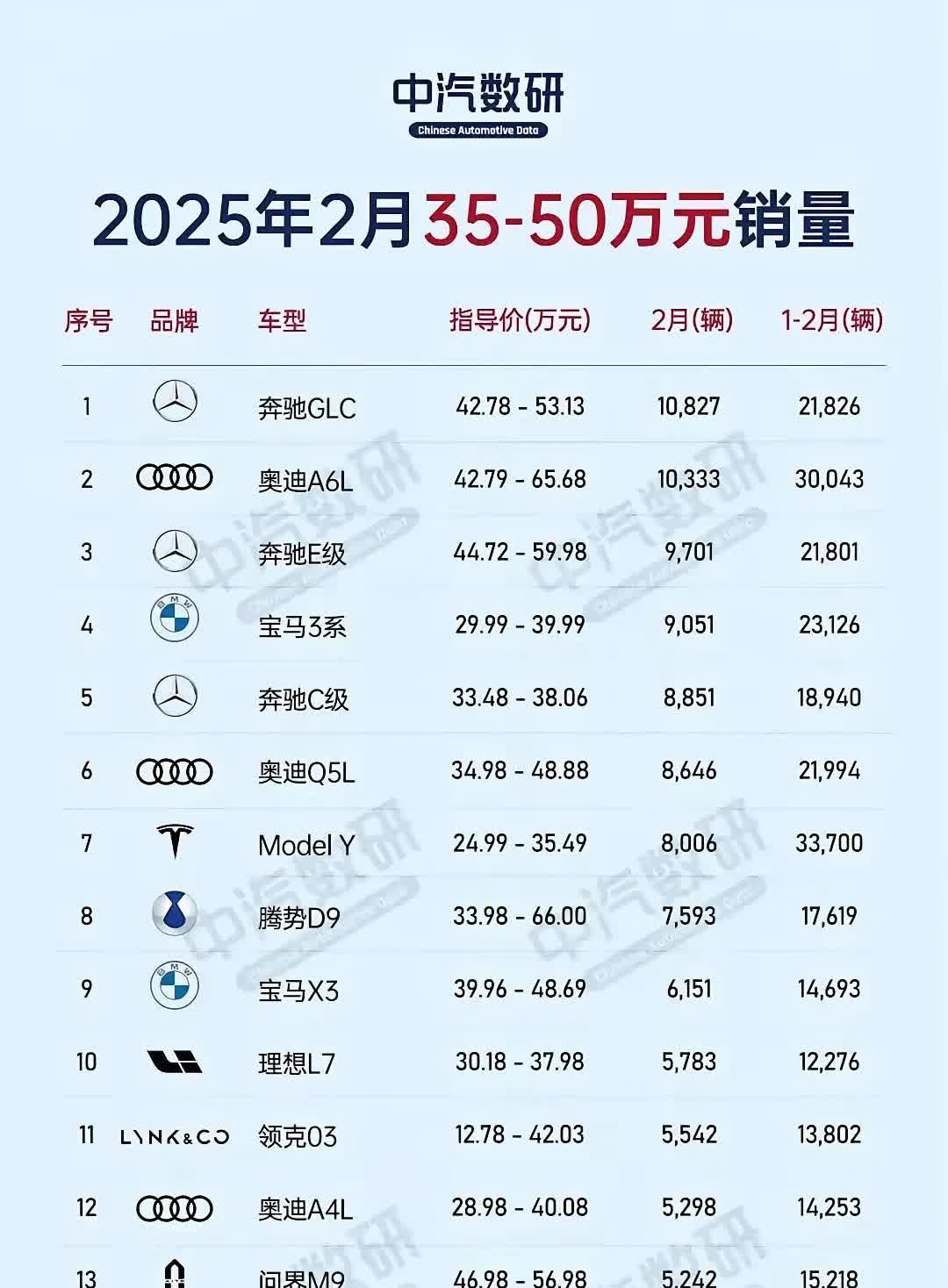 还得是奔驰汽车啊，35万到50万的价格，奔驰汽车真的无敌啊，2025年2月份35