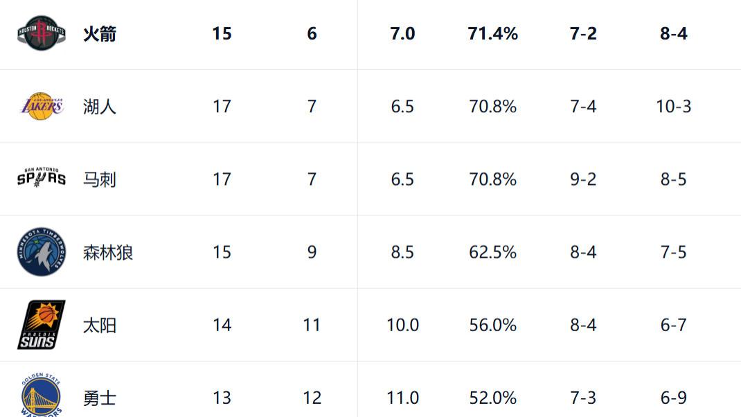西部排名又变了：湖人爆冷输球，火箭躺升排名，3队排名互换