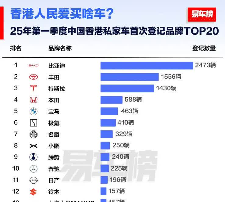 怪不得香港比亚迪卖的最好呢！
香港的油价也是非常贵的，同时停车费也是一个相当高