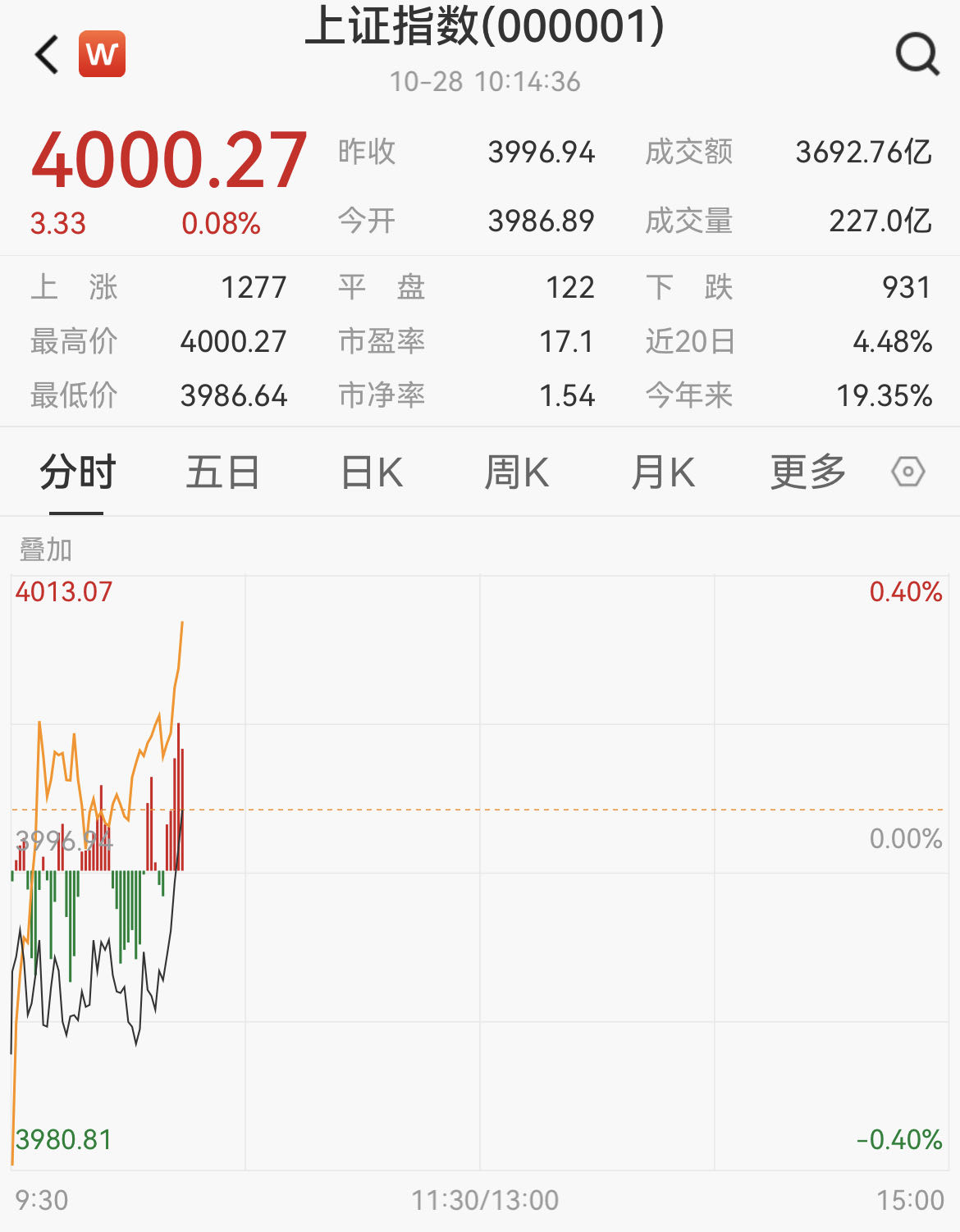 #时隔十年沪指重回4000点# 时隔十年，沪指重回4000点！专家：或将进入更长