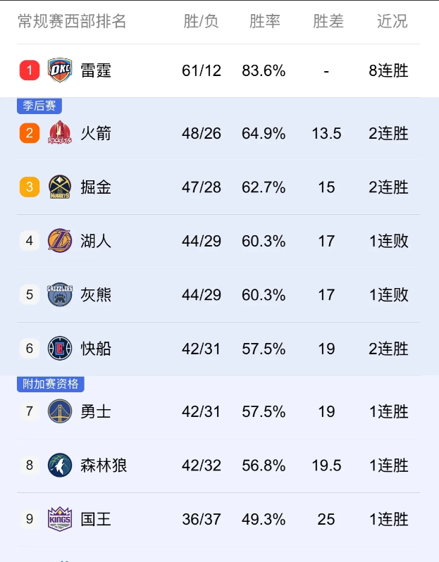 勇士神射手巴迪-希尔德真是太争气了！在今天勇士客场以111：95大胜鹈鹕的比赛中