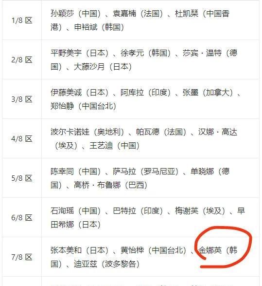 多哈世乒赛，大家关注金琴英，
大概是她曾经战胜过孙颖莎吧。
很多人认为金琴英分到