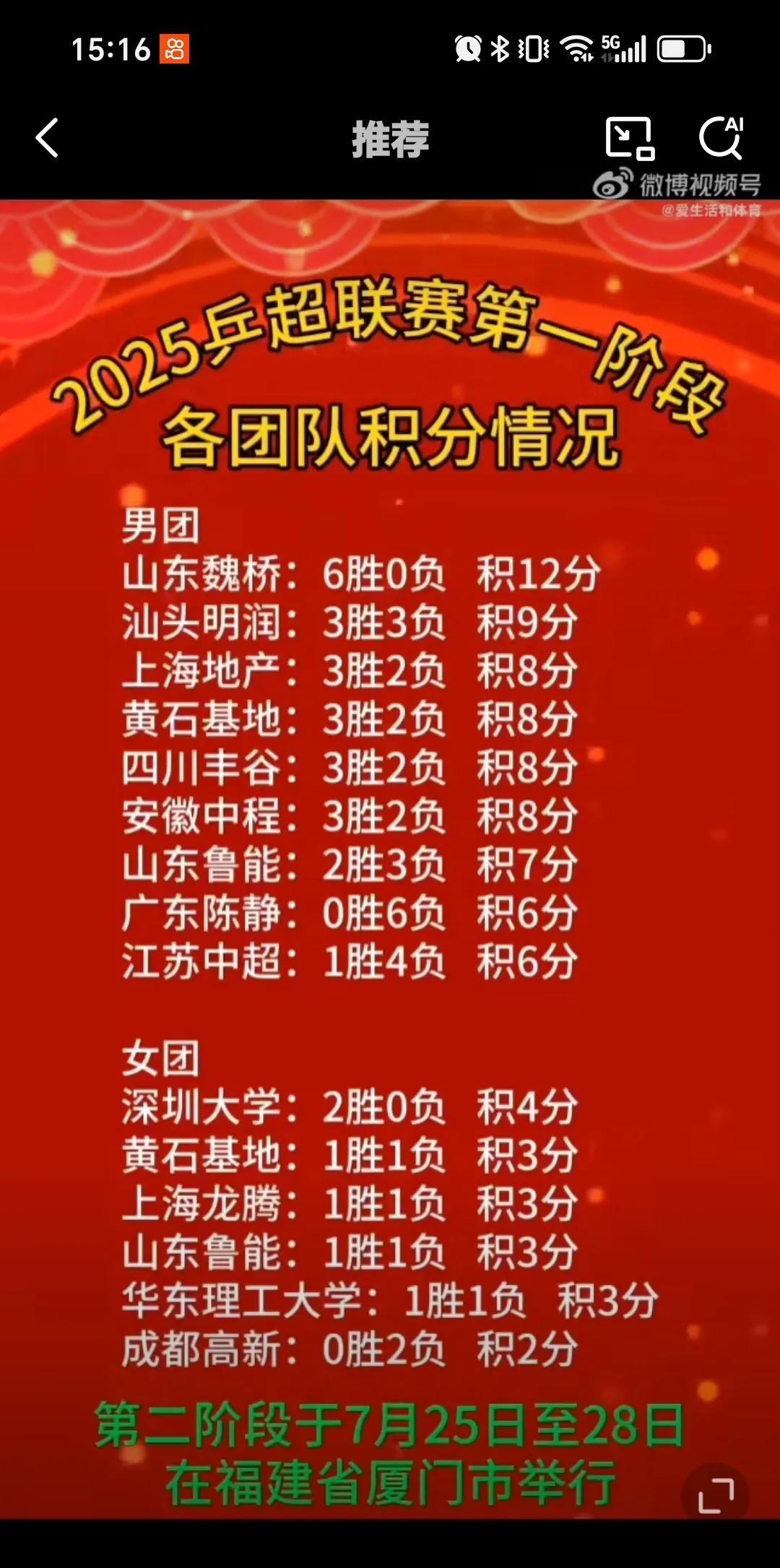 6月11日乒超第一阶段结束了原来女队只有六队，男队9队难怪感觉好像男队比赛比较多