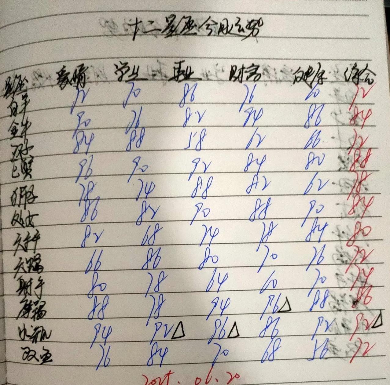 十二星座今日运势 2025.06.20