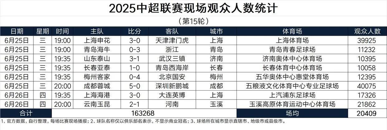 申花再次力压海港！中超15轮申花主场来了近4万名球迷！而海港主场只有不到2万球迷