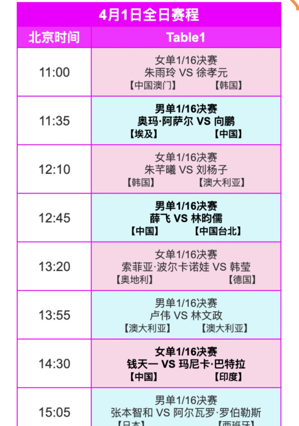 WTT仁川冠军赛今日正式开打，国乒派出男女各八名选手参赛。王艺迪、林高远、钱天一