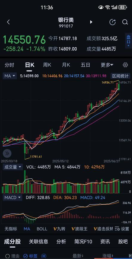银行板块今年涨的太疯狂了，不断在刷新历史新高。正是因为银行股一直在涨，对A股资金