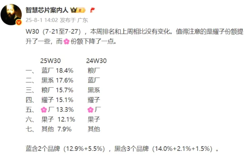 W30周国内排名出炉
1、vivo又是第一，这已经是vivo在国内连续七周排名第