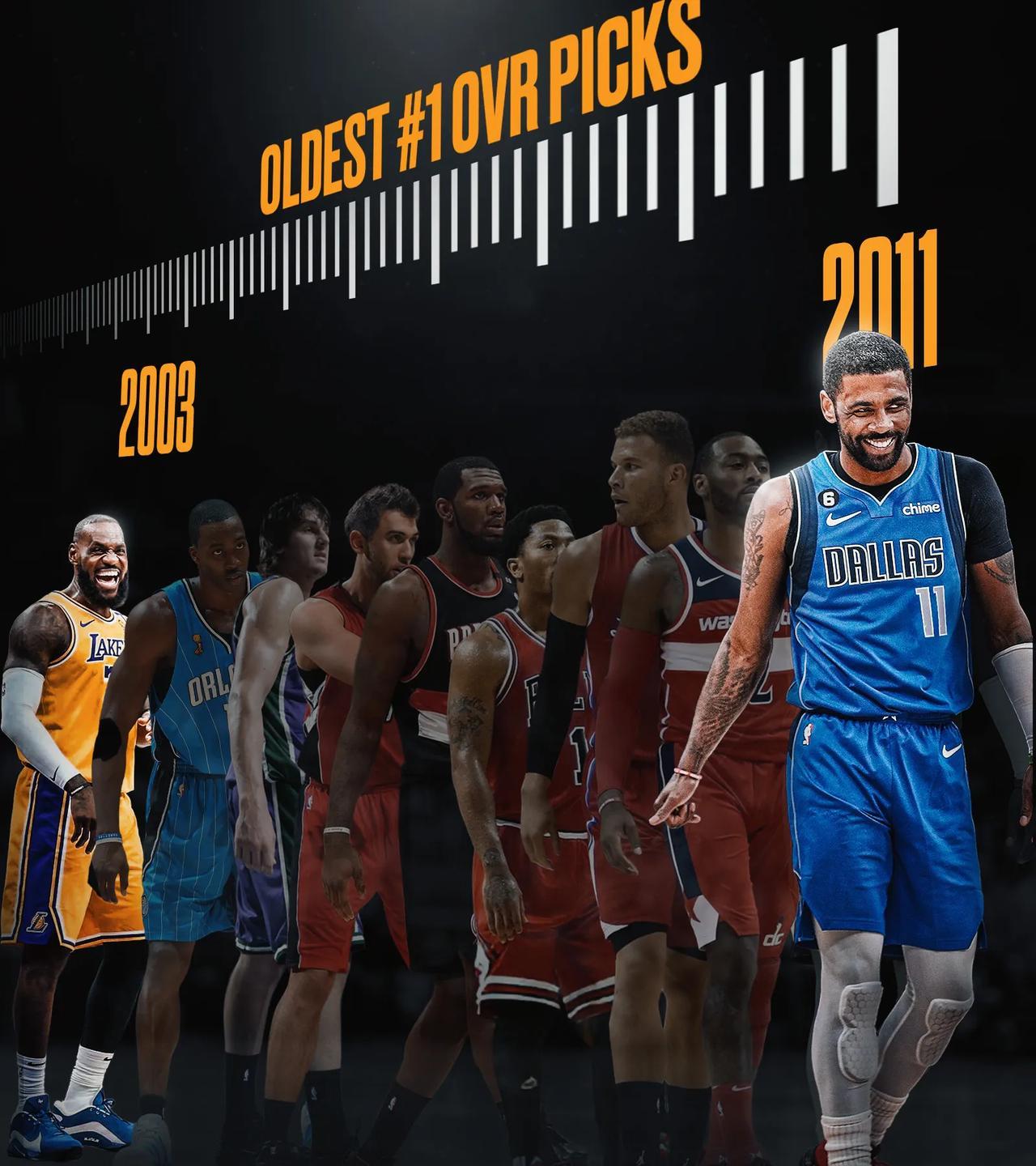 NBA现役最年长的状元是詹姆斯（2003届）。
自从沃尔宣布退役后，欧文就成了现