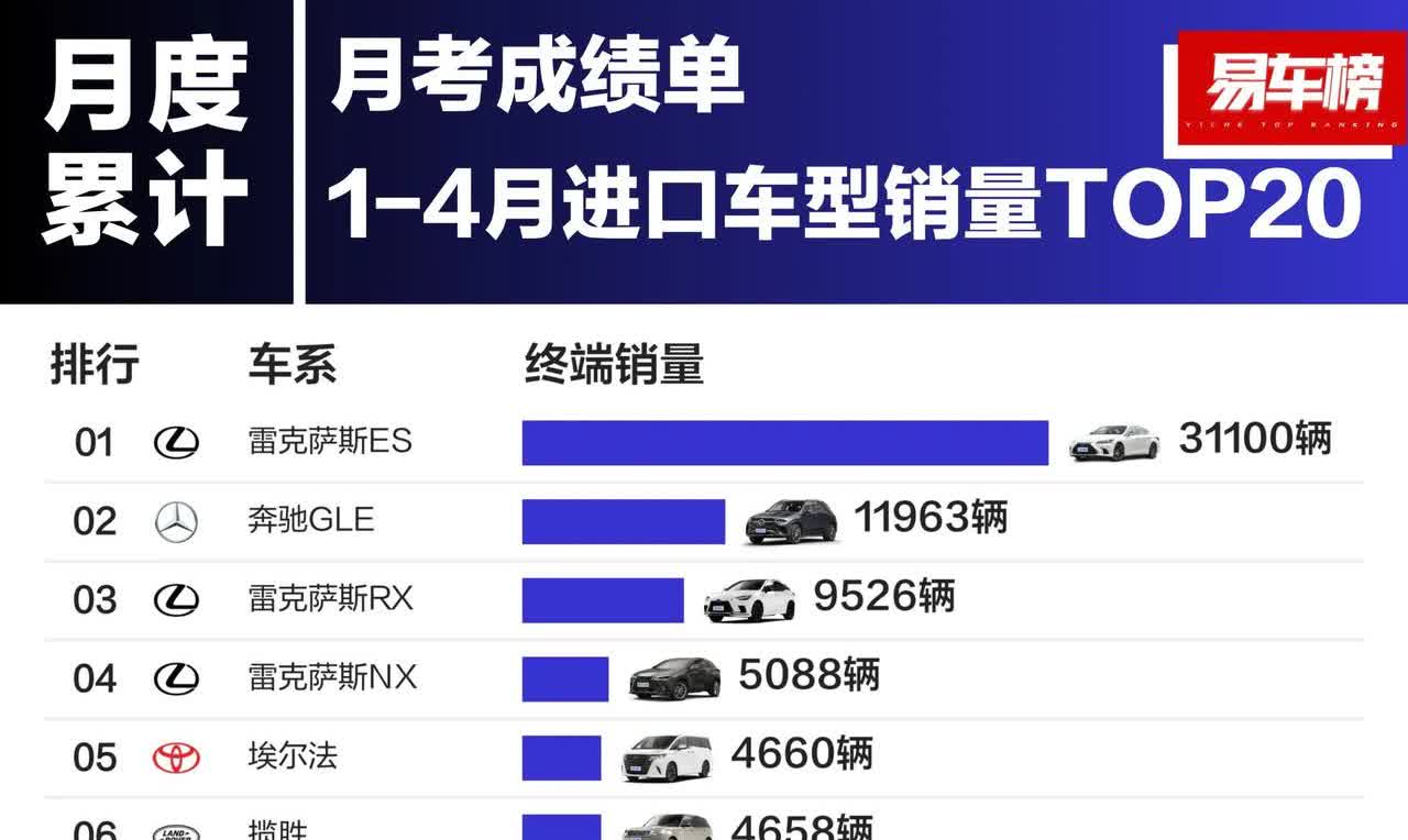 1-4月份进口车型销量前10排名。

1.雷克萨斯ES，31100辆。
2