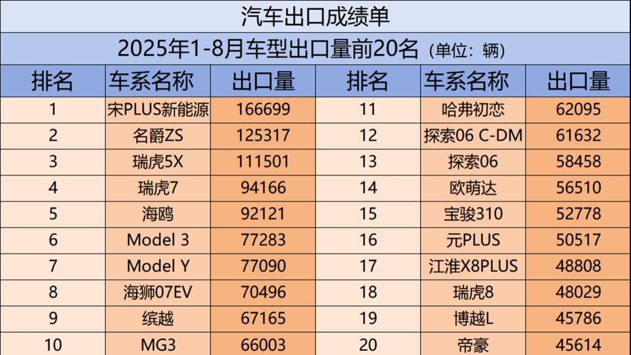 比亚迪十国总销量，是特斯拉的4.5倍，宋PLUS新能源出口量排第一