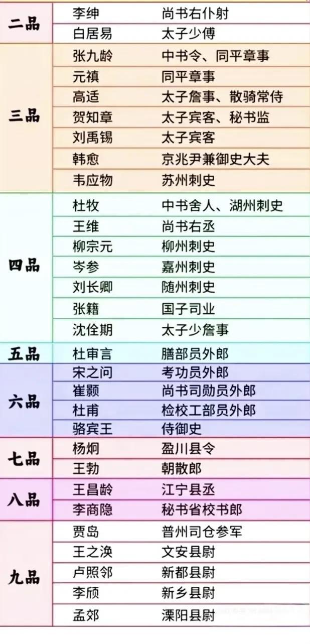 古代那么多诗人，官职最高的是哪一位？如果是狭义上的诗人的话，那应该是唐代诗人李绅